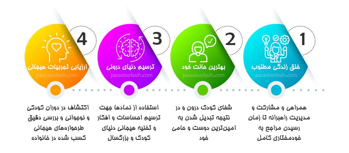 مشاوره کودک و نوجوان در تهران